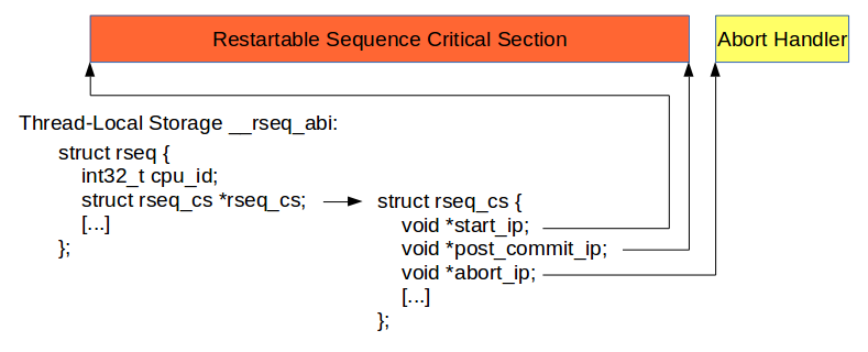 restartable sequences diagram